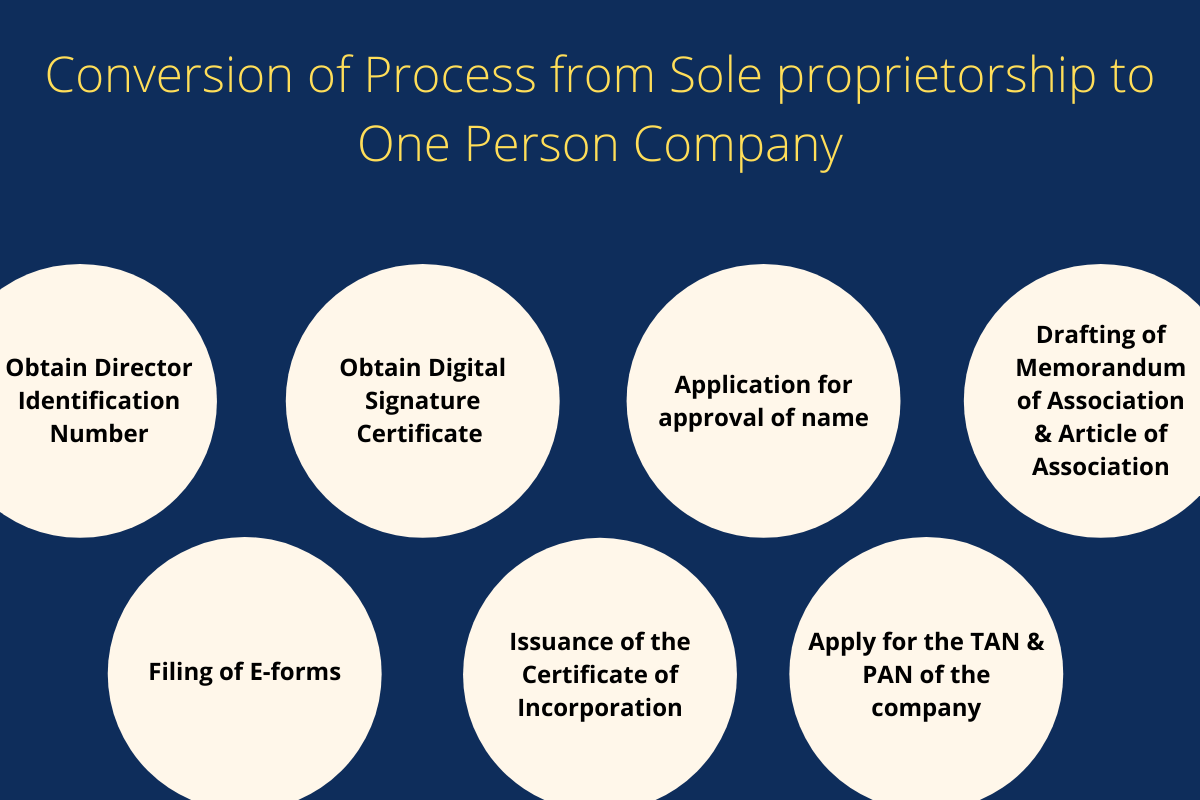Sole-proprietorship-to-One-Person-Company