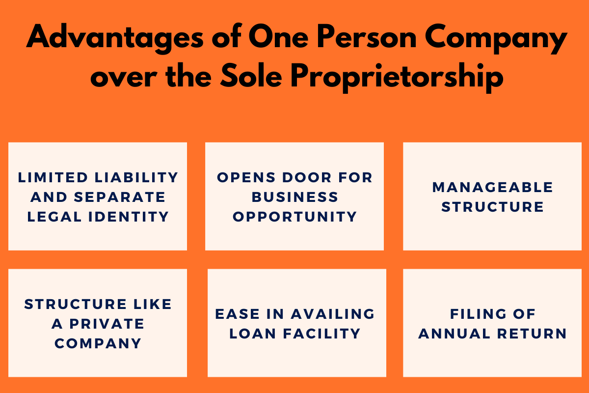 Conversion of Proprietorship into One Person Company (OPC)
