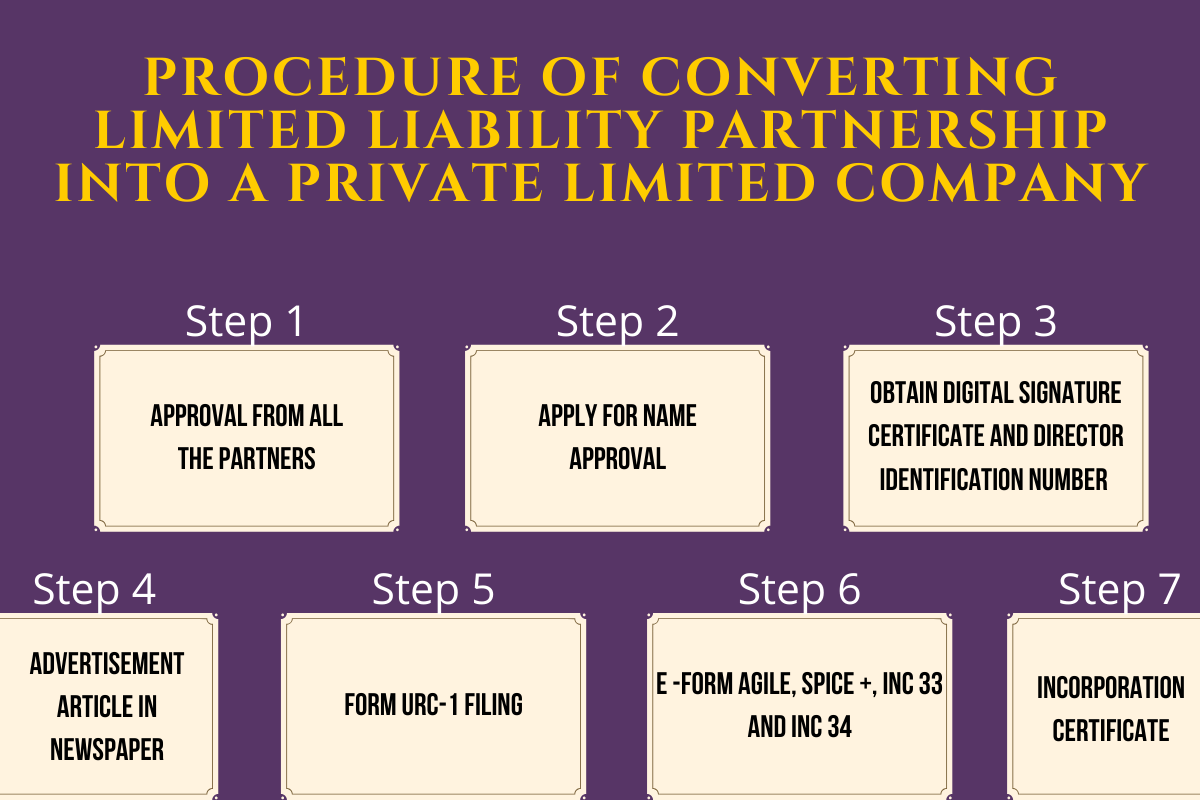 Limited Liability Partnership into Private Limited Company